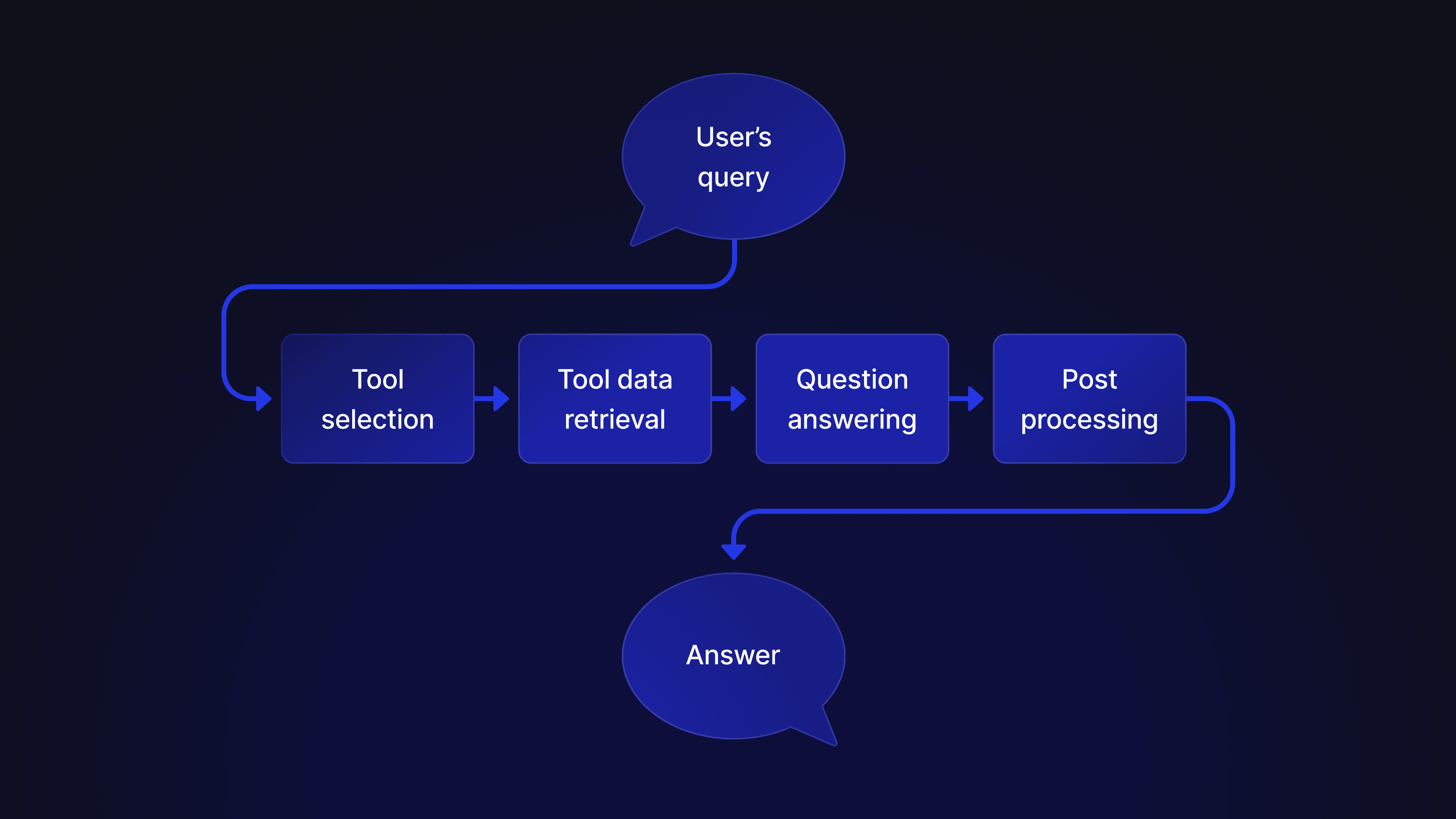 Shortwave AI assistant 4-step flow