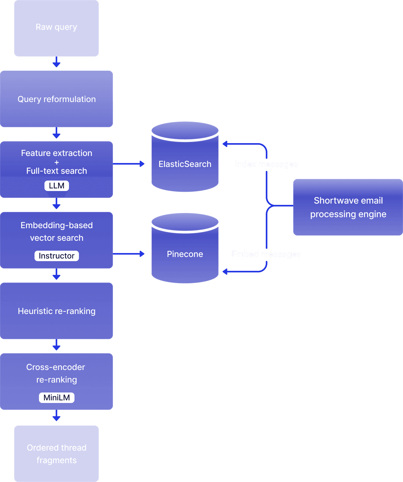 Shortwave AI search flow