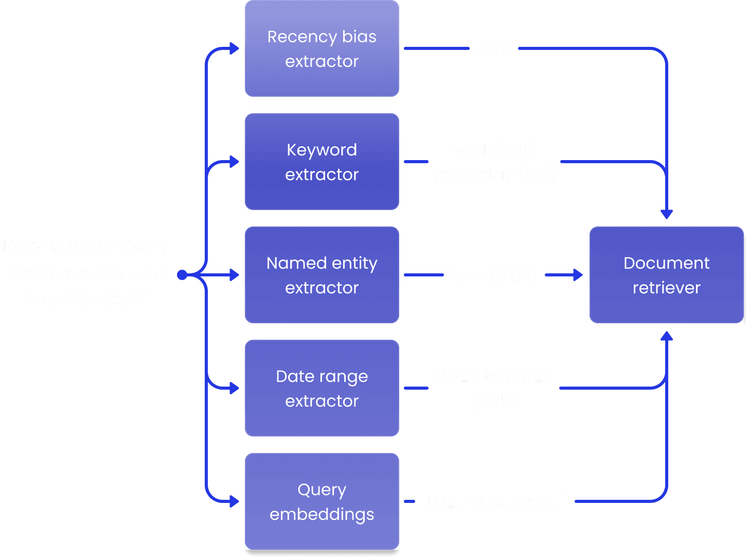 AI search feature extraction