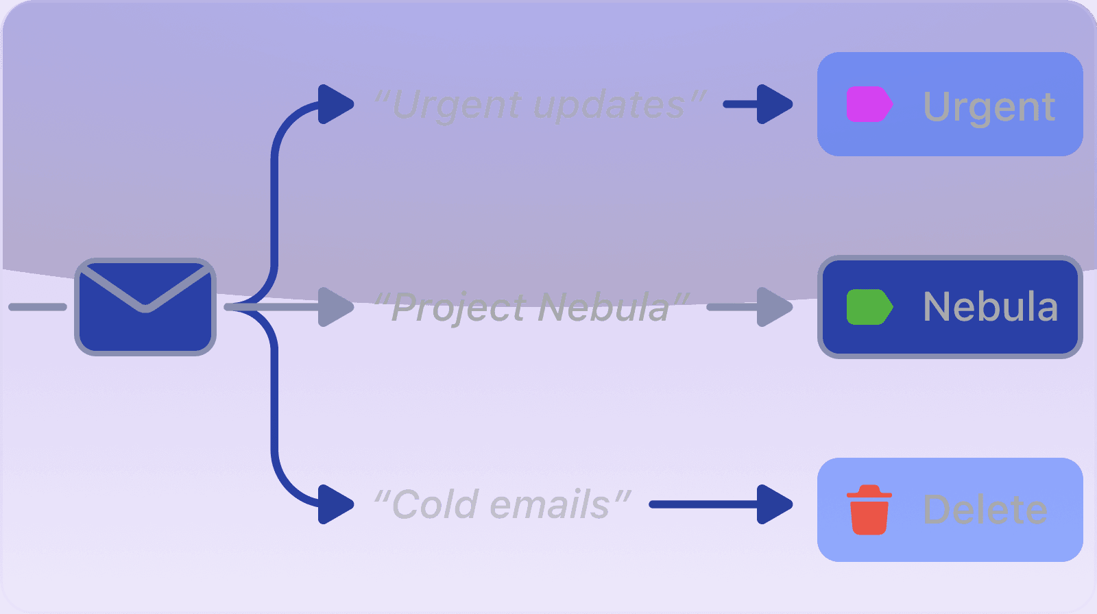 An incoming email being filtered based on a text prompt